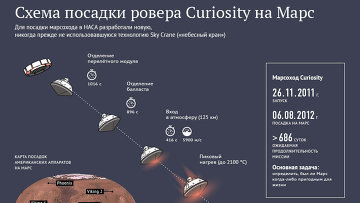 Схема посадки марсохода НАСА Curiosity 